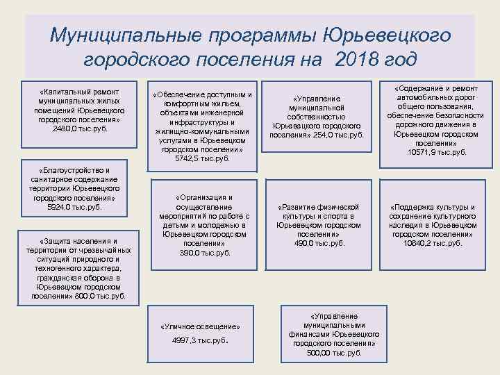 Муниципальные программы Юрьевецкого городского поселения на 2018 год «Капитальный ремонт муниципальных жилых помещений Юрьевецкого