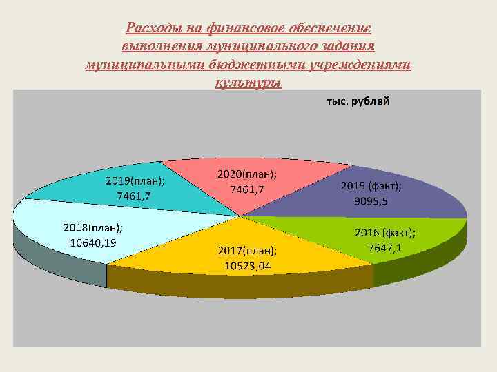 Расходы на финансовое обеспечение выполнения муниципального задания муниципальными бюджетными учреждениями культуры 