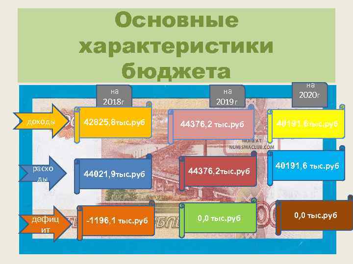 Основные характеристики бюджета на 2018 г доходы расхо ды дефиц ит 42825, 8 тыс.