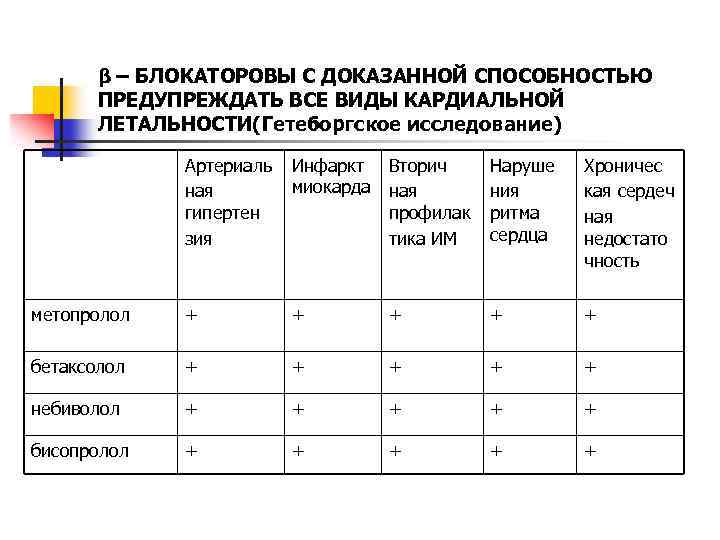 β – БЛОКАТОРОВЫ С ДОКАЗАННОЙ СПОСОБНОСТЬЮ ПРЕДУПРЕЖДАТЬ ВСЕ ВИДЫ КАРДИАЛЬНОЙ ЛЕТАЛЬНОСТИ(Гетеборгское исследование) Артериаль ная