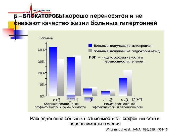 Таб. 25 мг, 50 мг, 100 мг β – БЛОКАТОРОВЫ хорошо переносятся и не