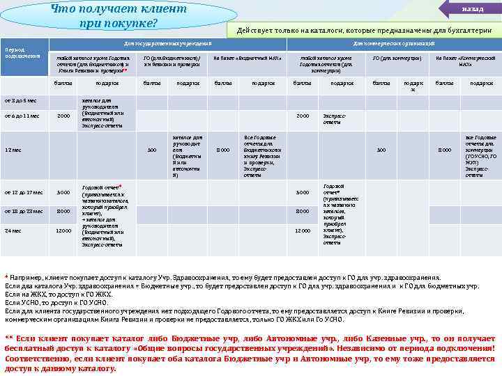 Что получает клиент при покупке? назад Действует только на каталоги, которые предназначены для бухгалтерии