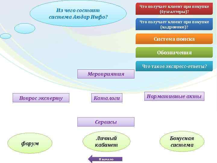 Из чего состоит система Аюдар Инфо? Что получает клиент при покупке (бухгалтеры)? Что получает