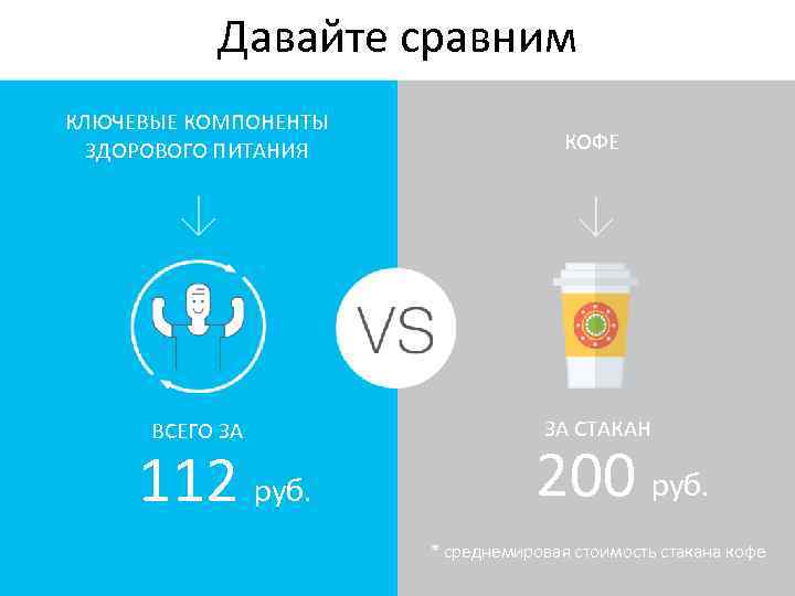 Давайте сравним КЛЮЧЕВЫЕ КОМПОНЕНТЫ ЗДОРОВОГО ПИТАНИЯ КОФЕ ВСЕГО ЗА ЗА СТАКАН 112 руб. 200