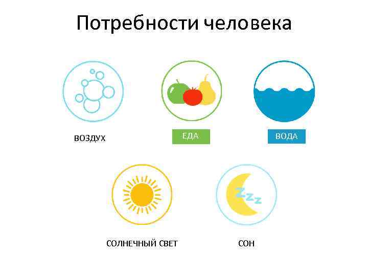 Потребности человека ЕДА ВОЗДУХ СОЛНЕЧНЫЙ СВЕТ ВОДА СОН 