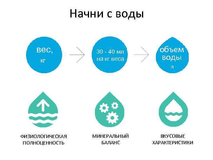 Начни с воды вес, кг 30 - 40 мл на кг веса ФИЗИОЛОГИЧЕСКАЯ ПОЛНОЦЕННОСТЬ