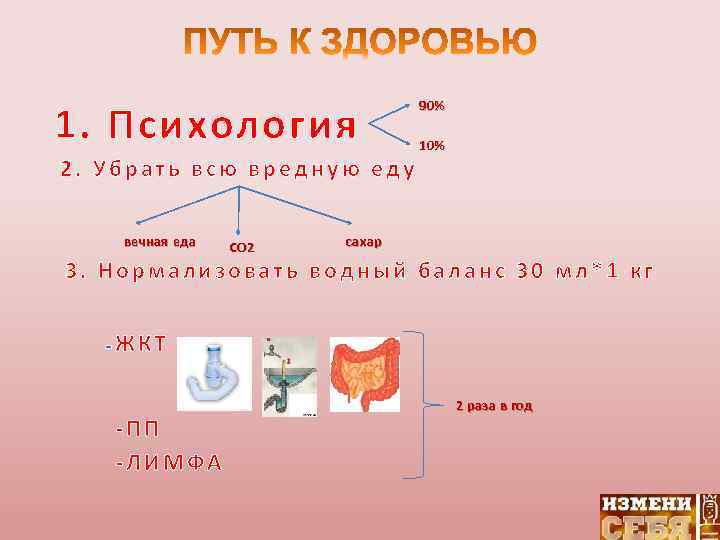 1. Психология 2. Убрать всю вредную еду вечная еда СО 2 90% 10% сахар