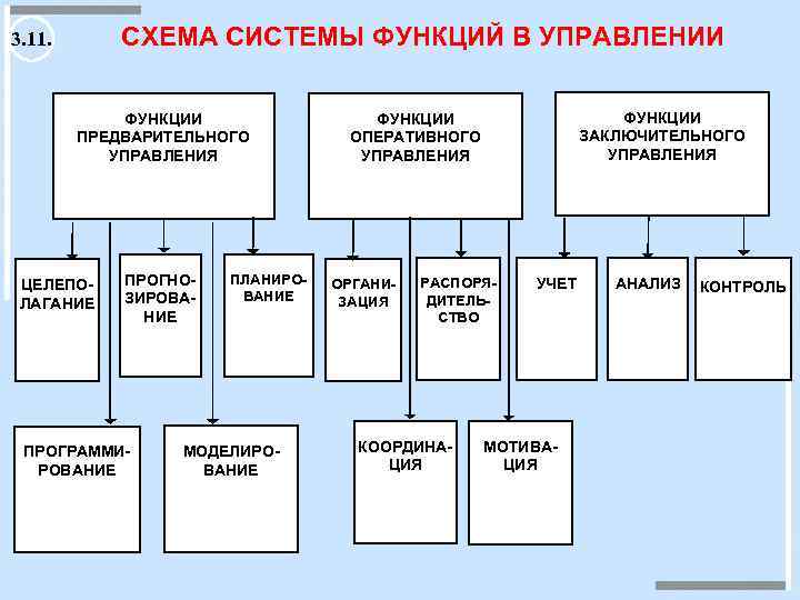 Функции управляющего. Предварительное управление функции. Функции управления схема. Функции оперативного управления. Схема функции управления предприятием.