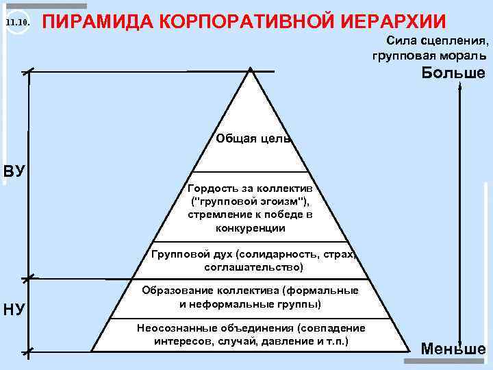 11. 10. ПИРАМИДА КОРПОРАТИВНОЙ ИЕРАРХИИ Сила сцепления, групповая мораль Больше Общая цель ВУ Гордость