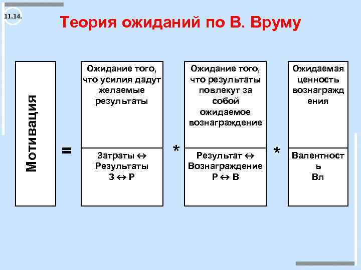 11. 14. Мотивация Теория ожиданий по В. Вруму Ожидание того, что усилия дадут желаемые