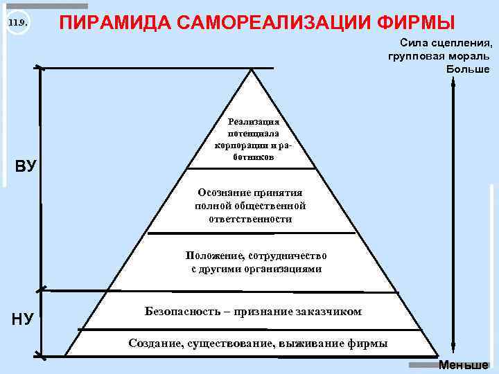 11. 9. ПИРАМИДА САМОРЕАЛИЗАЦИИ ФИРМЫ Сила сцепления, групповая мораль Больше ВУ Реализация потенциала корпорации