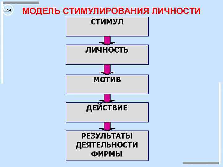 12. 4. МОДЕЛЬ СТИМУЛИРОВАНИЯ ЛИЧНОСТИ СТИМУЛ ЛИЧНОСТЬ МОТИВ ДЕЙСТВИЕ РЕЗУЛЬТАТЫ ДЕЯТЕЛЬНОСТИ ФИРМЫ 