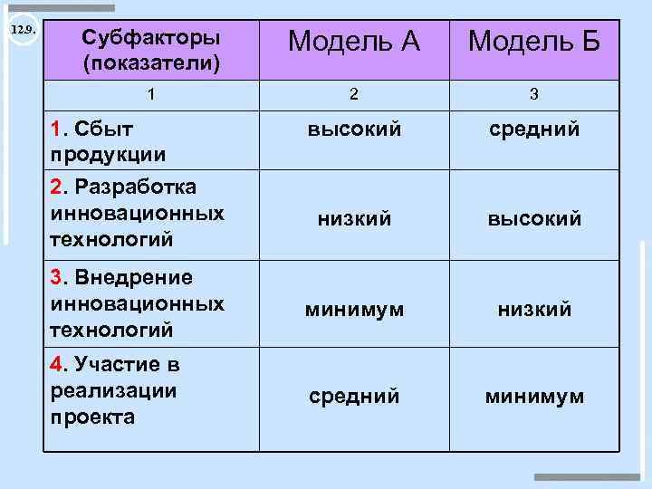 12. 9. Субфакторы (показатели) Модель А Модель Б 1 2 3 высокий средний 2.