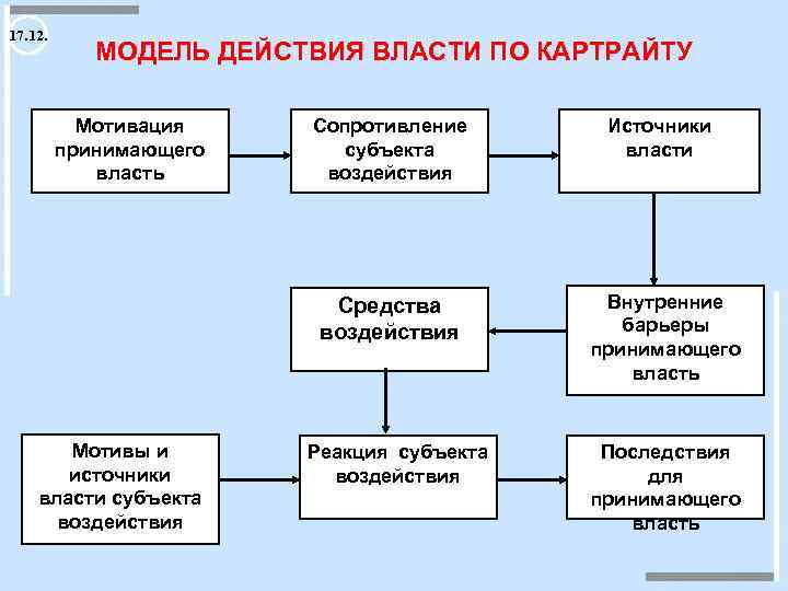 Действие власти. Модели власти. Модель действий. Модель воздействия власти Картрайта. Схема модели мотивации Хекхаузена.