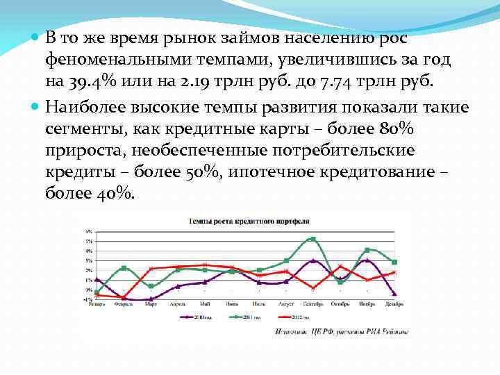  В то же время рынок займов населению рос феноменальными темпами, увеличившись за год
