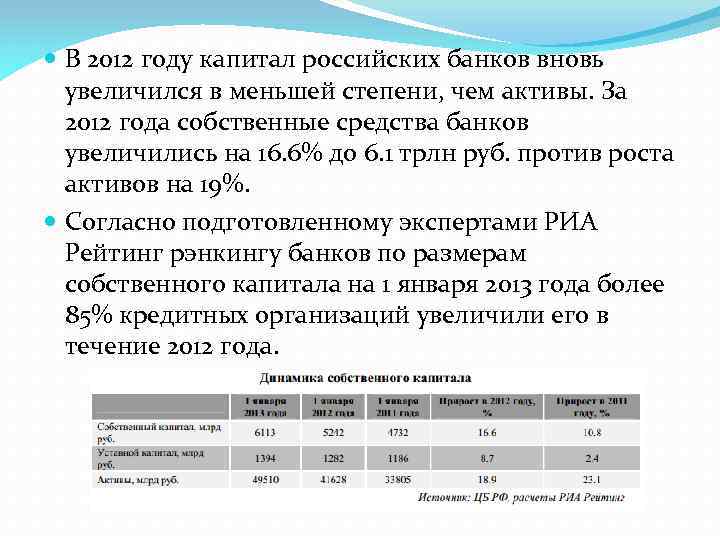  В 2012 году капитал российских банков вновь увеличился в меньшей степени, чем активы.