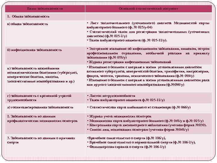 Виды заболеваемости Основной статистический документ 1. Общая заболеваемость а) общая заболеваемость • Лист заключительного