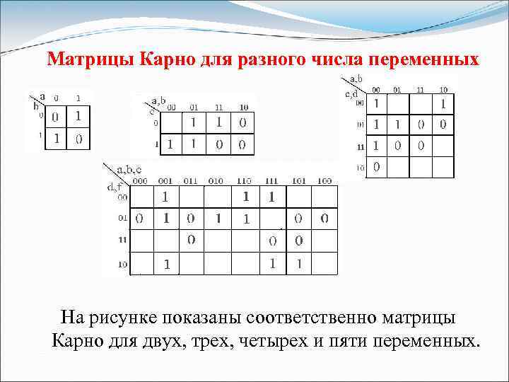 Матрицы Карно для разного числа переменных На рисунке показаны соответственно матрицы Карно для двух,