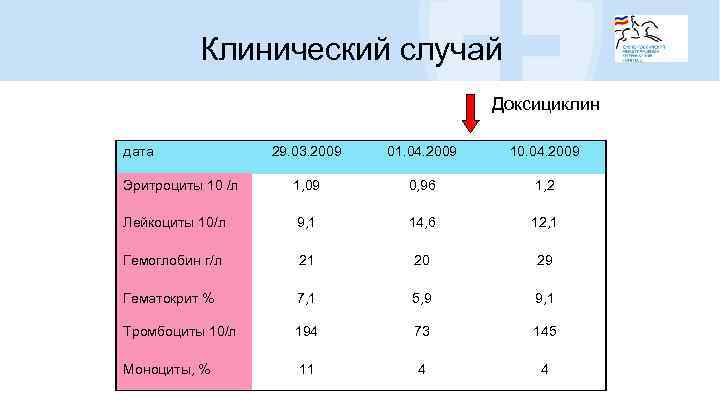 Клинический случай Доксициклин дата 29. 03. 2009 01. 04. 2009 10. 04. 2009 Эритроциты