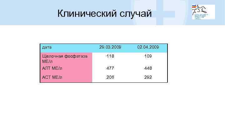 Клинический случай дата 29. 03. 2009 02. 04. 2009 Щелочная фосфатаза МЕ/л 118 109