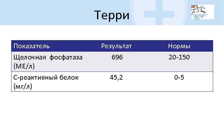 Терри Показатель Щелочная фосфатаза (МЕ/л) Результат 696 Нормы 20 -150 С-реактивный белок (мг/л) 45,