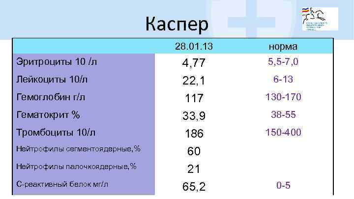 Каспер • ока Эритроциты 10 /л Лейкоциты 10/л Гемоглобин г/л Гематокрит % Тромбоциты 10/л