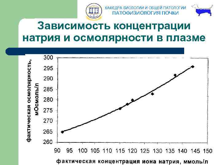 КАФЕДРА БИОЛОГИИ И ОБЩЕЙ ПАТОЛОГИИ ПАТОФИЗИОЛОГИЯ ПОЧКИ Зависимость концентрации натрия и осмолярности в плазме