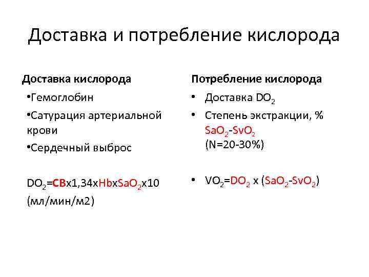 Доставка и потребление кислорода Доставка кислорода Потребление кислорода • Гемоглобин • Сатурация артериальной крови