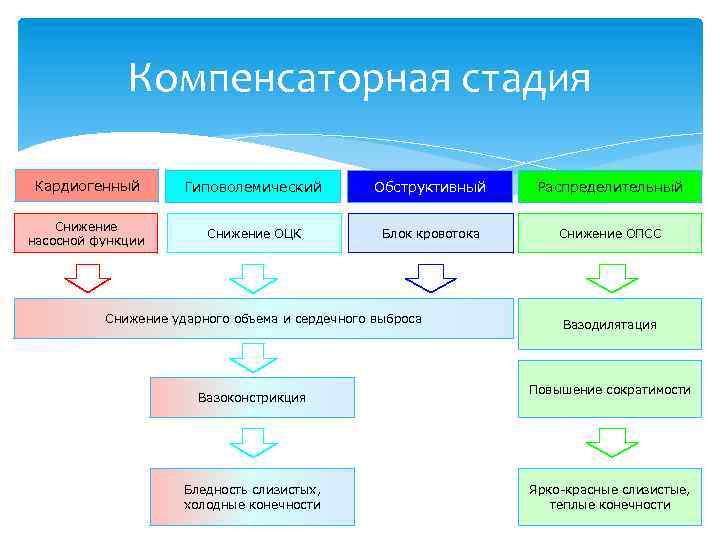 Компенсаторная стадия Кардиогенный Гиповолемический Обструктивный Распределительный Снижение насосной функции Снижение ОЦК Блок кровотока Снижение