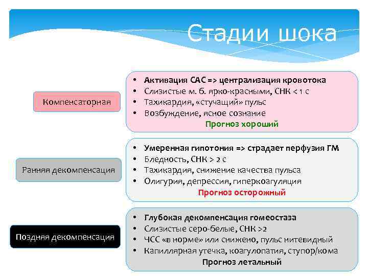 Стадии шока Компенсаторная Ранняя декомпенсация Поздняя декомпенсация • • Активация САС => централизация кровотока