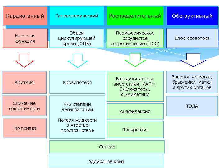 Кардиогенный Гиповолемический Распределительный Обструктивный Насосная функция Объем циркулирующей крови (ОЦК) Периферическое сосудистое сопротивление (ПСС)