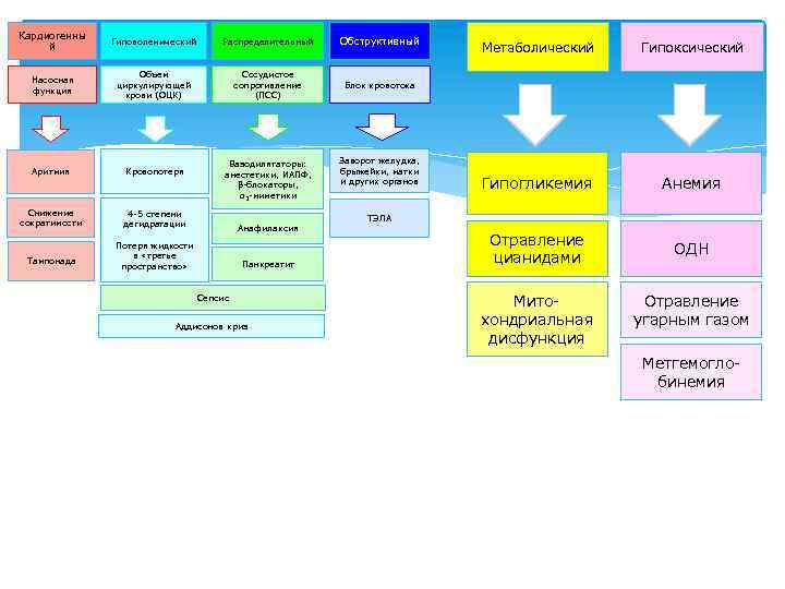 Кардиогенны й Гиповолемический Распределительный Обструктивный Насосная функция Объем циркулирующей крови (ОЦК) Cосудистое сопротивление (ПСС)