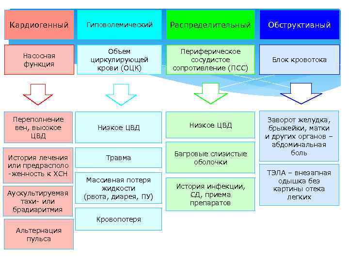 Кардиогенный Гиповолемический Распределительный Обструктивный Насосная функция Объем циркулирующей крови (ОЦК) Периферическое сосудистое сопротивление (ПСС)