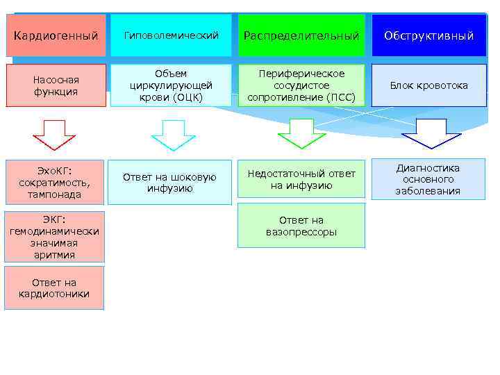 Кардиогенный Гиповолемический Распределительный Обструктивный Насосная функция Объем циркулирующей крови (ОЦК) Периферическое сосудистое сопротивление (ПСС)