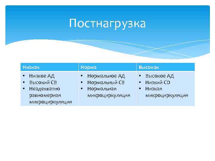 Постнагрузка Низкая Норма Высокая • Низкое АД • Высокий СВ • Неадекватно равномерная микроциркуляция