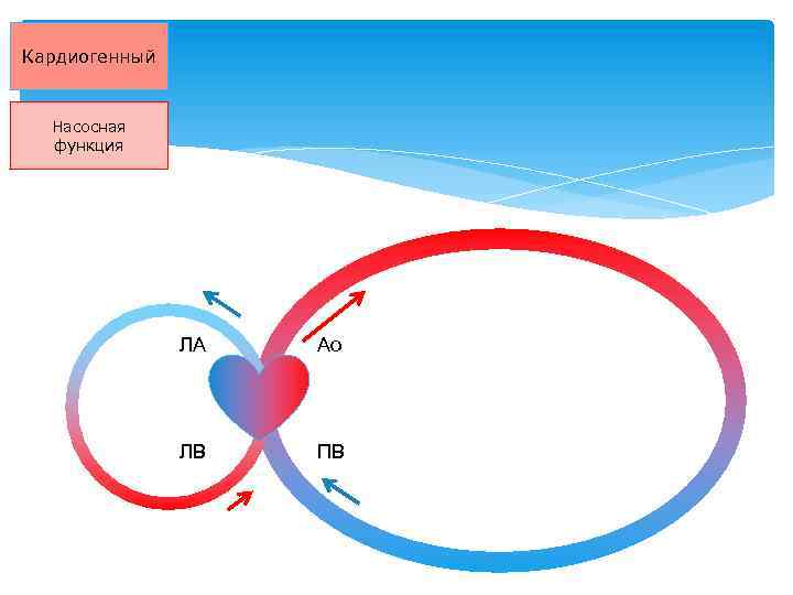Кардиогенный Насосная функция ЛА Ао ЛВ ПВ 