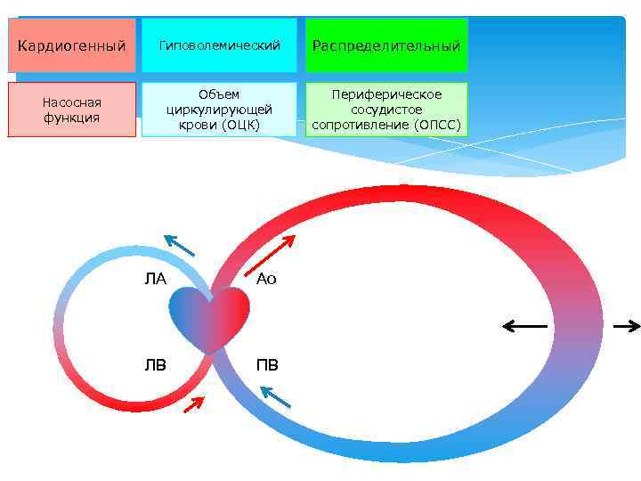 Кардиогенный Гиповолемический Распределительный Насосная функция Объем циркулирующей крови (ОЦК) Периферическое сосудистое сопротивление (ОПСС) ЛА