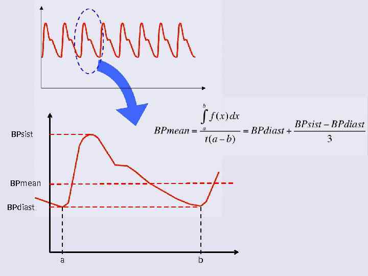 BPsist BPmean BPdiast a b 