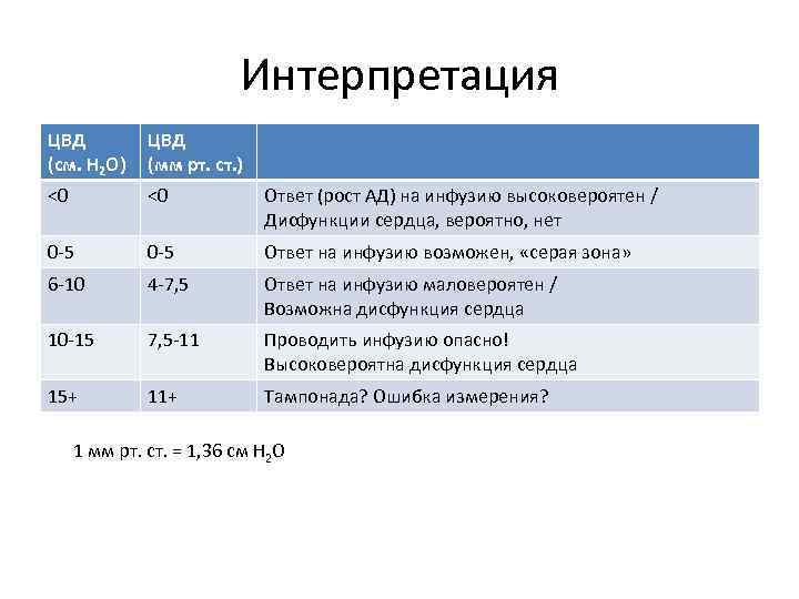 Интерпретация ЦВД (см. H 2 O) ЦВД (мм рт. ст. ) <0 <0 Ответ