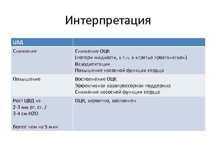 Интерпретация ЦВД Снижение ОЦК (потери жидкости, в т. ч. в «третье простанство» ) Вазодилятация