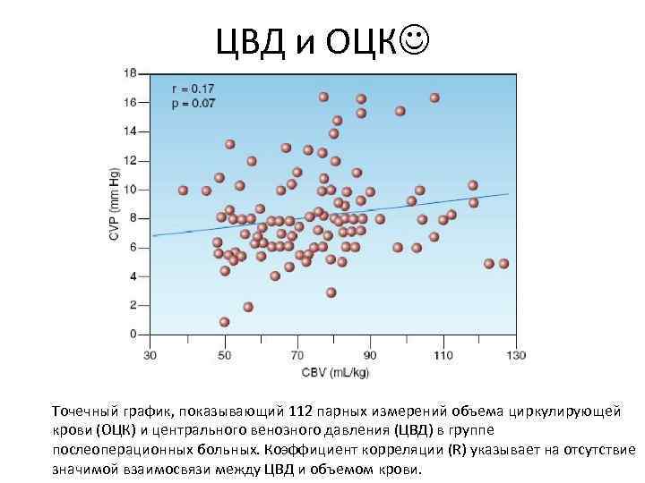 ЦВД и ОЦК Точечный график, показывающий 112 парных измерений объема циркулирующей крови (ОЦК) и
