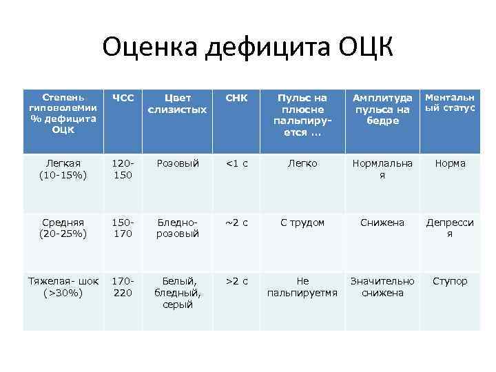Оценка дефицита ОЦК • Степень гиповолемии % дефицита ОЦК ЧСС Цвет • Степень ЧСС