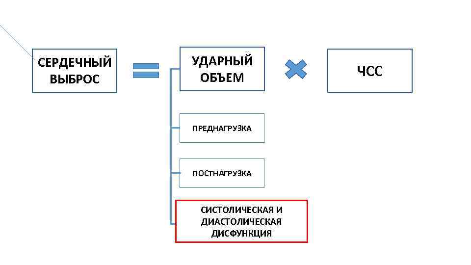 СЕРДЕЧНЫЙ ВЫБРОС УДАРНЫЙ ОБЪЕМ ПРЕДНАГРУЗКА ПОСТНАГРУЗКА СИСТОЛИЧЕСКАЯ И СОКРАТИМОСТЬ ДИАСТОЛИЧЕСКАЯ ДИСФУНКЦИЯ ЧСС 