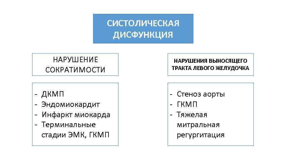 СИСТОЛИЧЕСКАЯ ДИСФУНКЦИЯ НАРУШЕНИЕ СОКРАТИМОСТИ - ДКМП Эндомиокардит Инфаркт миокарда Терминальные стадии ЭМК, ГКМП НАРУШЕНИЯ