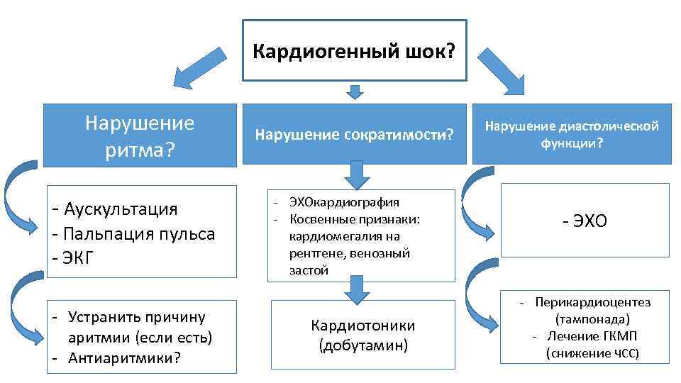 Кардиогенный шок? Нарушение ритма? - Аускультация - Пальпация пульса - ЭКГ - Устранить причину