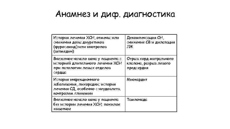 Анамнез и диф. диагностика История лечения ХСН, отмены или снижения дозы диуретиков (фуросемид) или