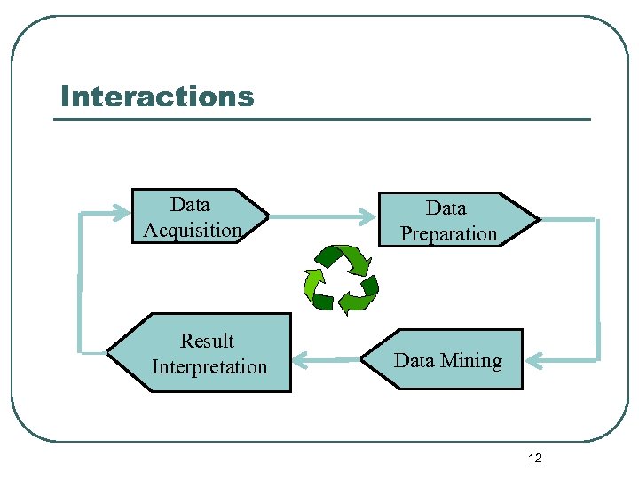 Interactions Data Acquisition Result Interpretation Data Preparation Data Mining 12 