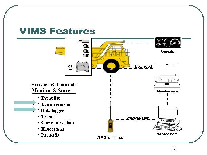 VIMS Features Operator Download Sensors & Controls Monitor & Store • • Event list