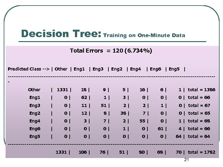 Decision Tree: Training on One-Minute Data Total Errors = 120 (6. 734%) Predicted Class