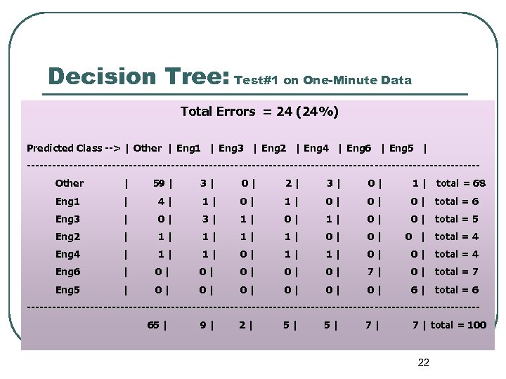 Decision Tree: Test#1 on One-Minute Data Total Errors = 24 (24%) Predicted Class -->